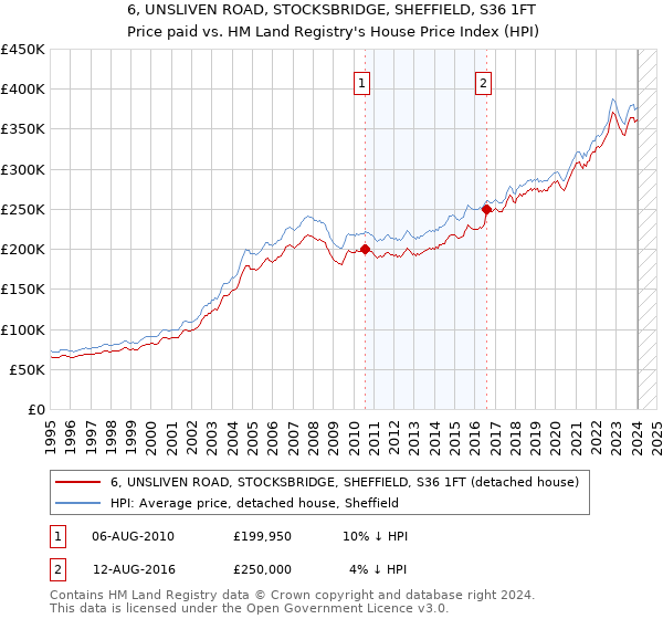 6, UNSLIVEN ROAD, STOCKSBRIDGE, SHEFFIELD, S36 1FT: Price paid vs HM Land Registry's House Price Index