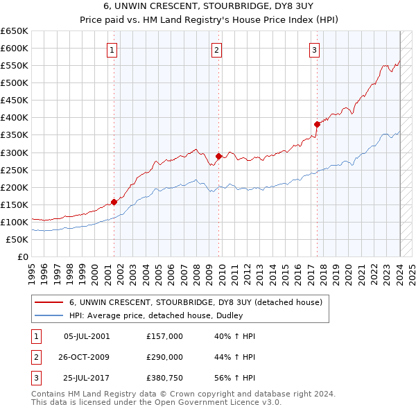 6, UNWIN CRESCENT, STOURBRIDGE, DY8 3UY: Price paid vs HM Land Registry's House Price Index