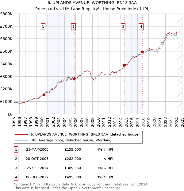6, UPLANDS AVENUE, WORTHING, BN13 3AA: Price paid vs HM Land Registry's House Price Index