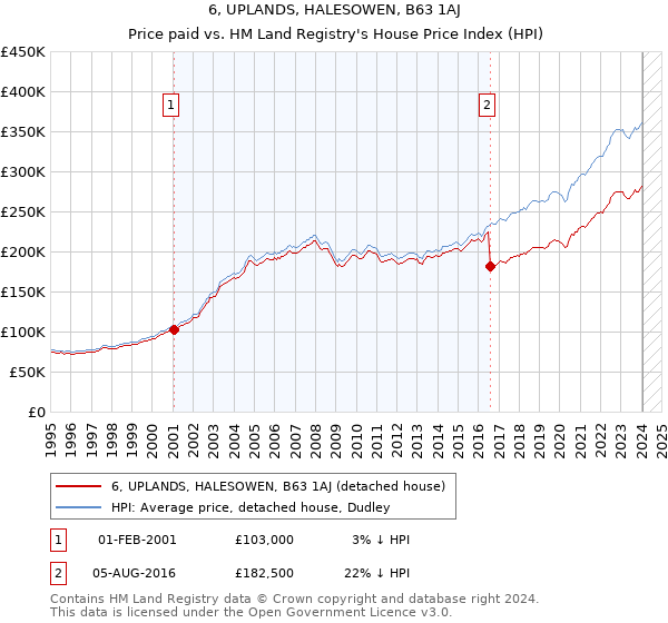 6, UPLANDS, HALESOWEN, B63 1AJ: Price paid vs HM Land Registry's House Price Index