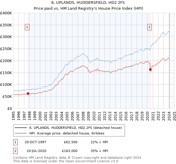 6, UPLANDS, HUDDERSFIELD, HD2 2FS: Price paid vs HM Land Registry's House Price Index