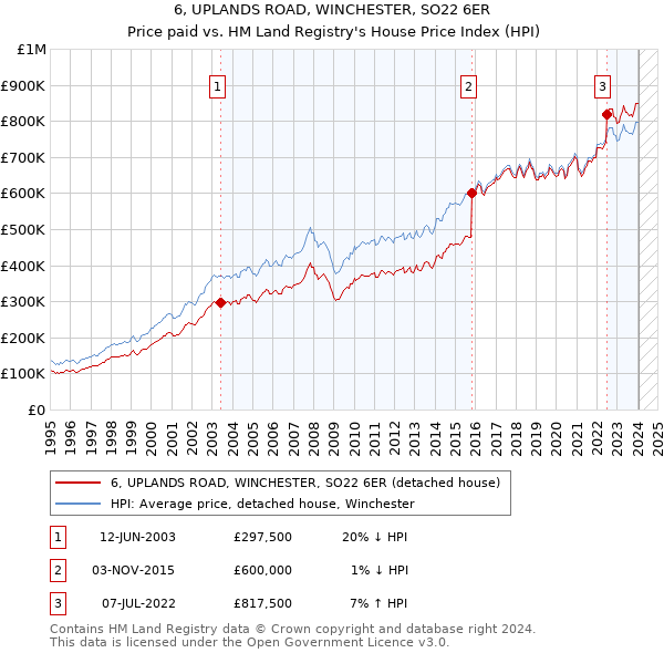 6, UPLANDS ROAD, WINCHESTER, SO22 6ER: Price paid vs HM Land Registry's House Price Index