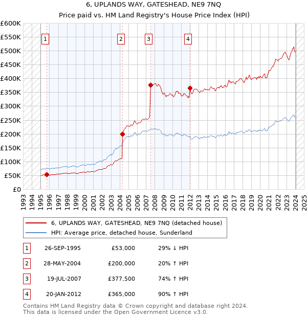 6, UPLANDS WAY, GATESHEAD, NE9 7NQ: Price paid vs HM Land Registry's House Price Index