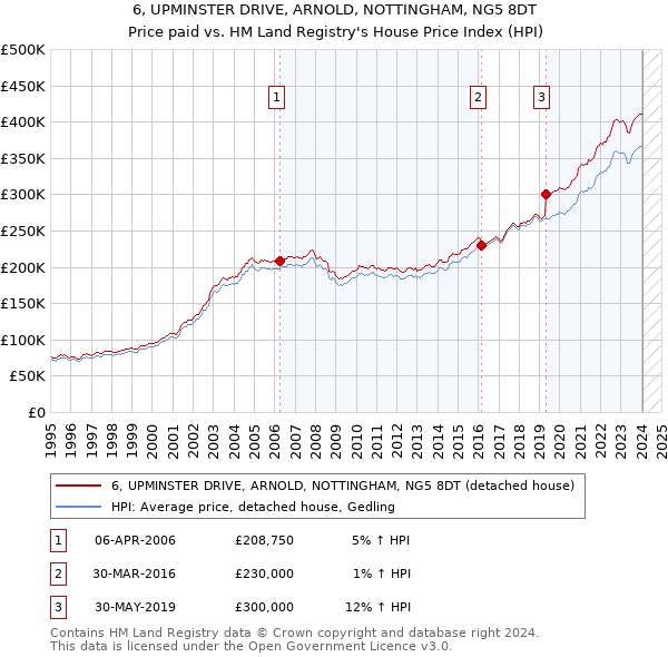 6, UPMINSTER DRIVE, ARNOLD, NOTTINGHAM, NG5 8DT: Price paid vs HM Land Registry's House Price Index