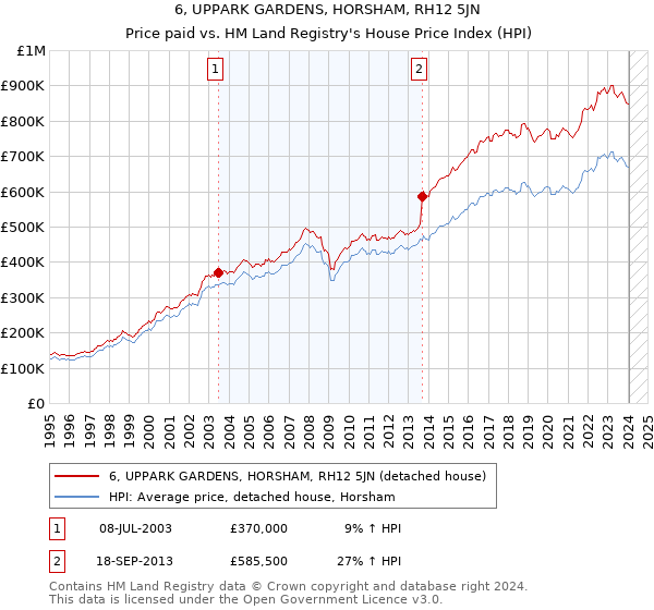 6, UPPARK GARDENS, HORSHAM, RH12 5JN: Price paid vs HM Land Registry's House Price Index