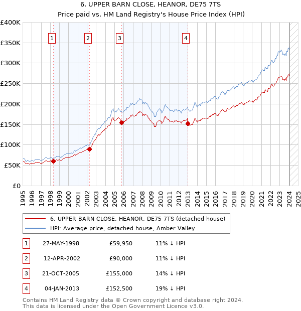 6, UPPER BARN CLOSE, HEANOR, DE75 7TS: Price paid vs HM Land Registry's House Price Index