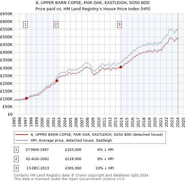 6, UPPER BARN COPSE, FAIR OAK, EASTLEIGH, SO50 8DD: Price paid vs HM Land Registry's House Price Index