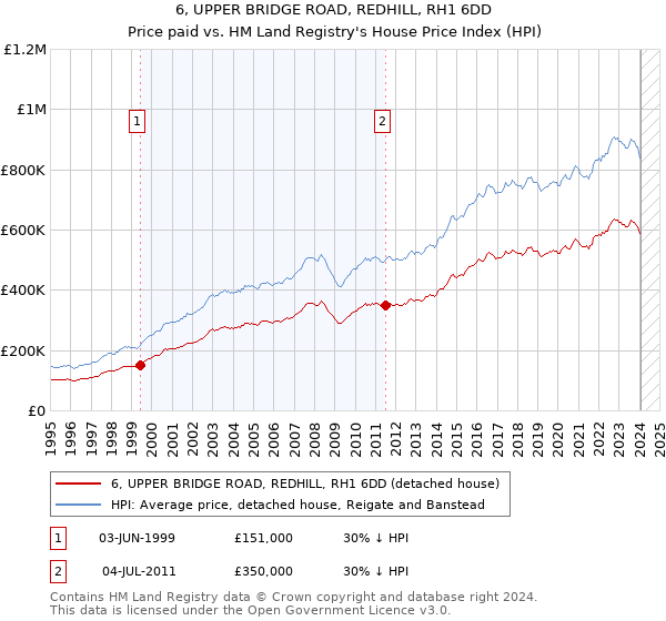 6, UPPER BRIDGE ROAD, REDHILL, RH1 6DD: Price paid vs HM Land Registry's House Price Index