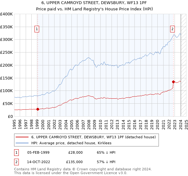 6, UPPER CAMROYD STREET, DEWSBURY, WF13 1PF: Price paid vs HM Land Registry's House Price Index