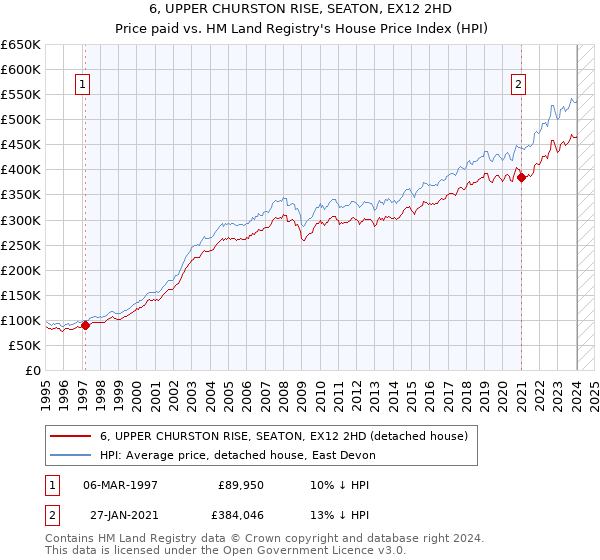 6, UPPER CHURSTON RISE, SEATON, EX12 2HD: Price paid vs HM Land Registry's House Price Index