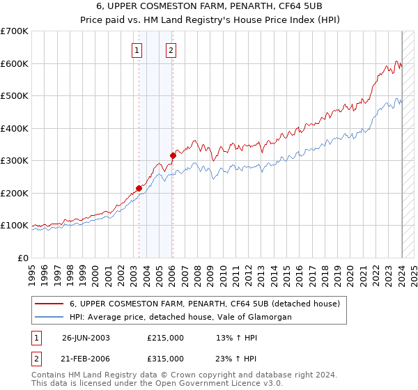 6, UPPER COSMESTON FARM, PENARTH, CF64 5UB: Price paid vs HM Land Registry's House Price Index
