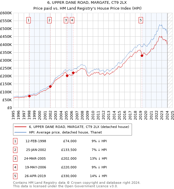 6, UPPER DANE ROAD, MARGATE, CT9 2LX: Price paid vs HM Land Registry's House Price Index