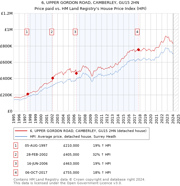 6, UPPER GORDON ROAD, CAMBERLEY, GU15 2HN: Price paid vs HM Land Registry's House Price Index