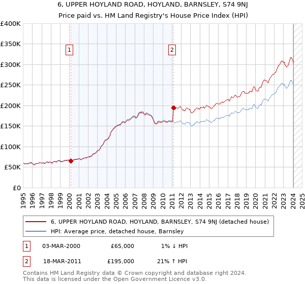 6, UPPER HOYLAND ROAD, HOYLAND, BARNSLEY, S74 9NJ: Price paid vs HM Land Registry's House Price Index