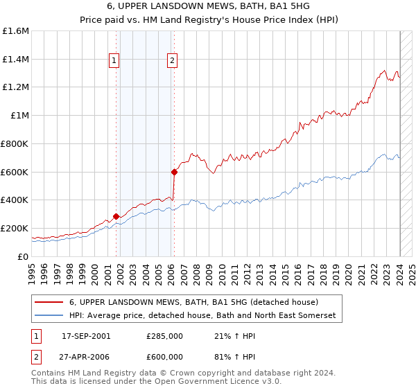 6, UPPER LANSDOWN MEWS, BATH, BA1 5HG: Price paid vs HM Land Registry's House Price Index