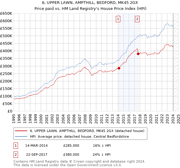 6, UPPER LAWN, AMPTHILL, BEDFORD, MK45 2GX: Price paid vs HM Land Registry's House Price Index