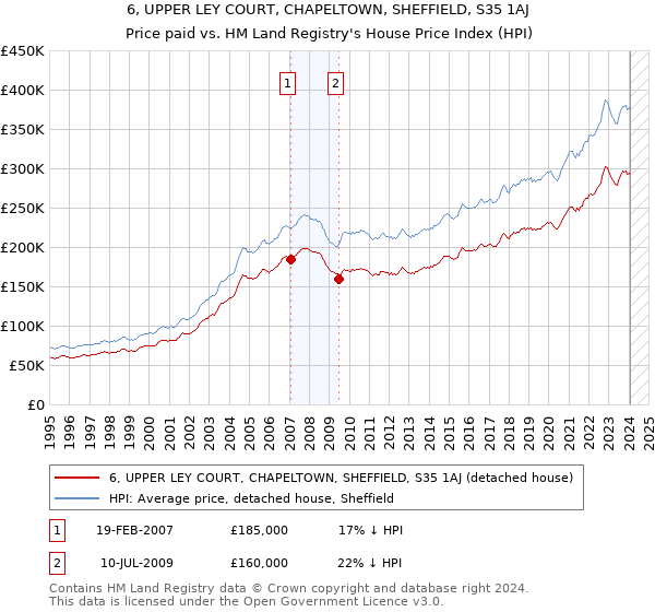 6, UPPER LEY COURT, CHAPELTOWN, SHEFFIELD, S35 1AJ: Price paid vs HM Land Registry's House Price Index