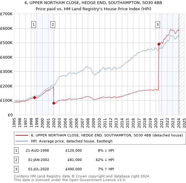 6, UPPER NORTHAM CLOSE, HEDGE END, SOUTHAMPTON, SO30 4BB: Price paid vs HM Land Registry's House Price Index