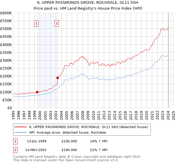 6, UPPER PASSMONDS GROVE, ROCHDALE, OL11 5AH: Price paid vs HM Land Registry's House Price Index