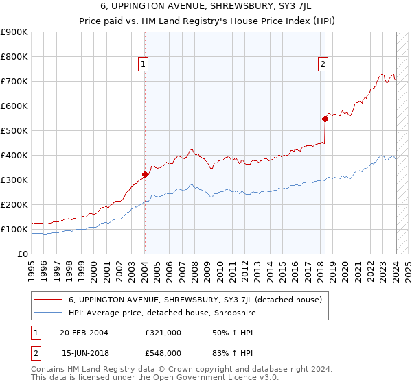 6, UPPINGTON AVENUE, SHREWSBURY, SY3 7JL: Price paid vs HM Land Registry's House Price Index