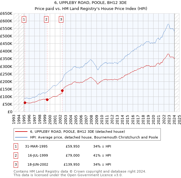6, UPPLEBY ROAD, POOLE, BH12 3DE: Price paid vs HM Land Registry's House Price Index