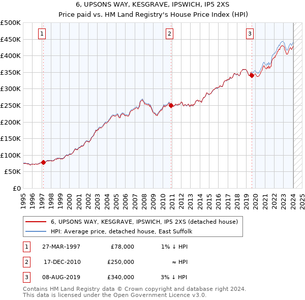 6, UPSONS WAY, KESGRAVE, IPSWICH, IP5 2XS: Price paid vs HM Land Registry's House Price Index
