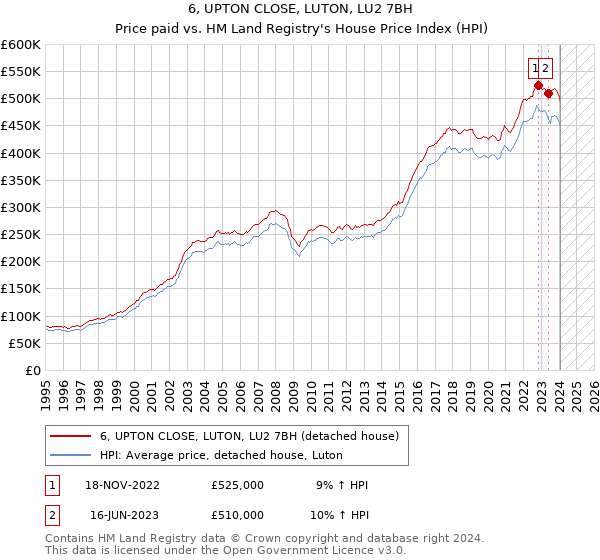 6, UPTON CLOSE, LUTON, LU2 7BH: Price paid vs HM Land Registry's House Price Index