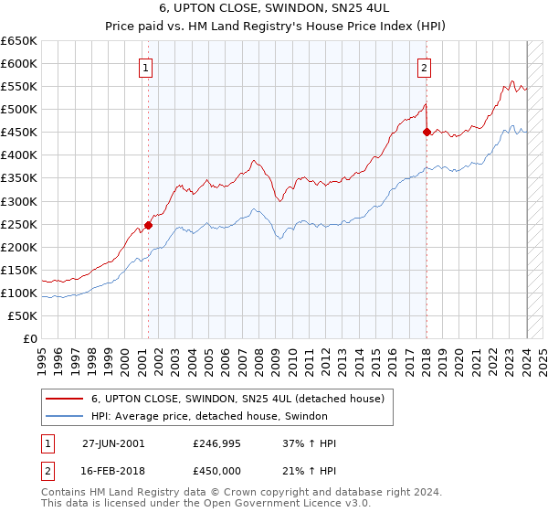 6, UPTON CLOSE, SWINDON, SN25 4UL: Price paid vs HM Land Registry's House Price Index