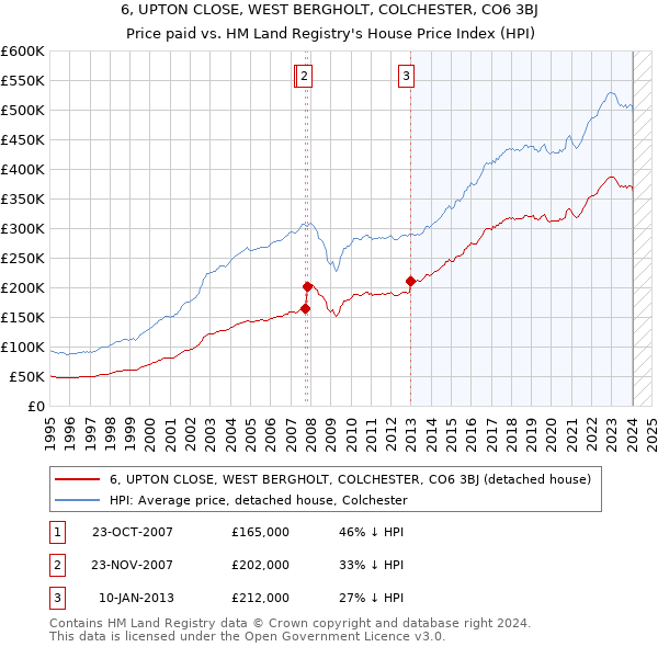 6, UPTON CLOSE, WEST BERGHOLT, COLCHESTER, CO6 3BJ: Price paid vs HM Land Registry's House Price Index