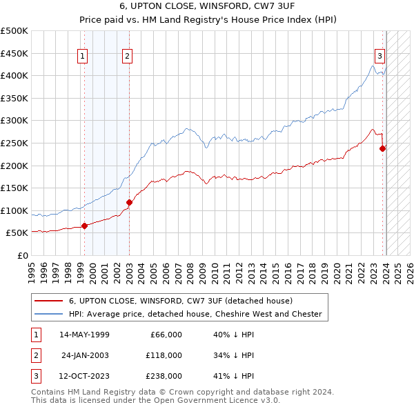 6, UPTON CLOSE, WINSFORD, CW7 3UF: Price paid vs HM Land Registry's House Price Index