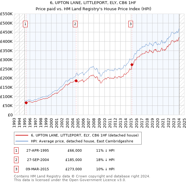 6, UPTON LANE, LITTLEPORT, ELY, CB6 1HF: Price paid vs HM Land Registry's House Price Index