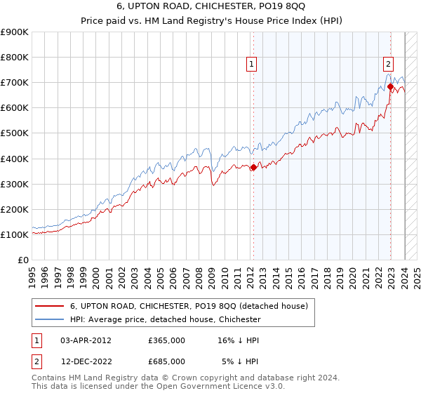 6, UPTON ROAD, CHICHESTER, PO19 8QQ: Price paid vs HM Land Registry's House Price Index