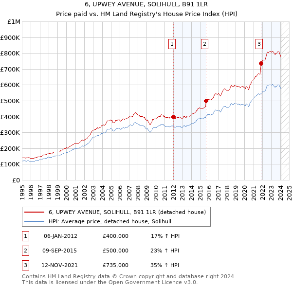 6, UPWEY AVENUE, SOLIHULL, B91 1LR: Price paid vs HM Land Registry's House Price Index
