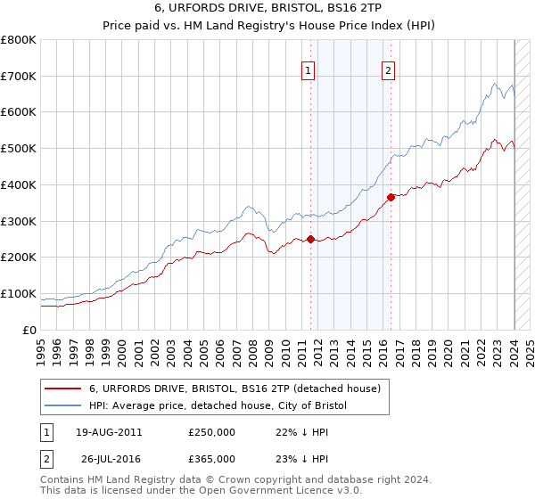 6, URFORDS DRIVE, BRISTOL, BS16 2TP: Price paid vs HM Land Registry's House Price Index