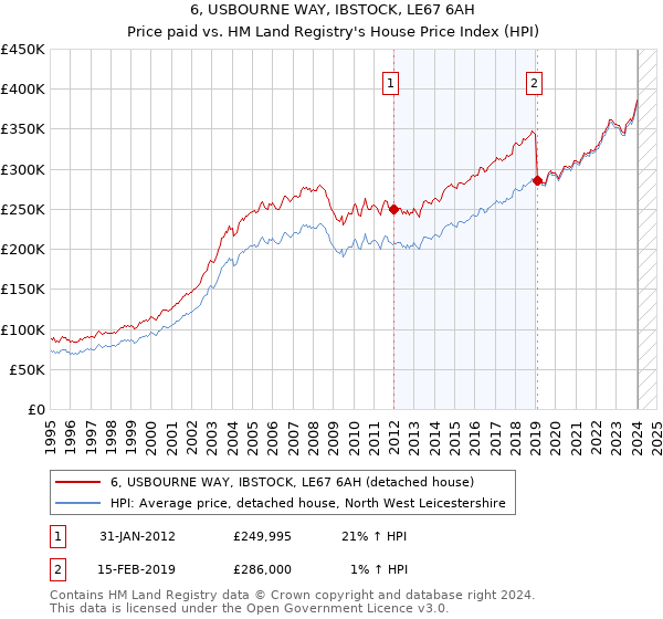 6, USBOURNE WAY, IBSTOCK, LE67 6AH: Price paid vs HM Land Registry's House Price Index
