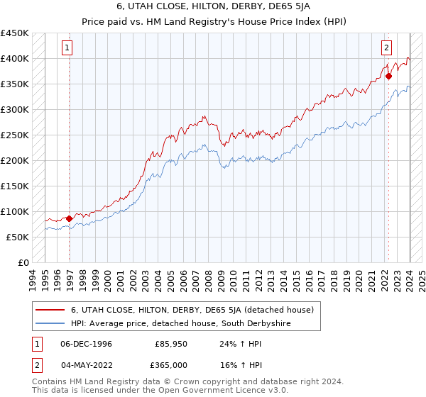 6, UTAH CLOSE, HILTON, DERBY, DE65 5JA: Price paid vs HM Land Registry's House Price Index
