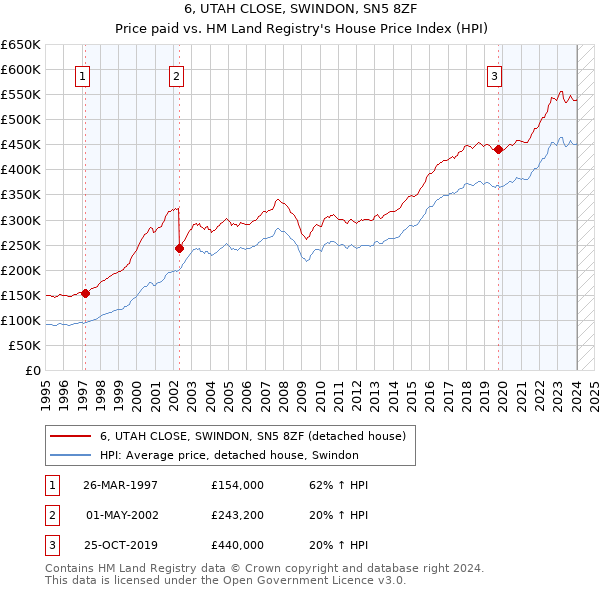6, UTAH CLOSE, SWINDON, SN5 8ZF: Price paid vs HM Land Registry's House Price Index