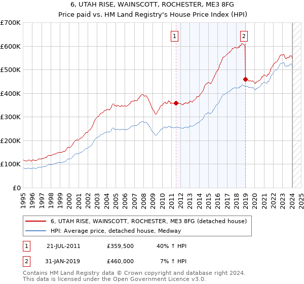 6, UTAH RISE, WAINSCOTT, ROCHESTER, ME3 8FG: Price paid vs HM Land Registry's House Price Index