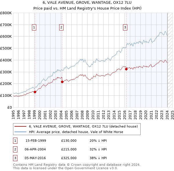 6, VALE AVENUE, GROVE, WANTAGE, OX12 7LU: Price paid vs HM Land Registry's House Price Index