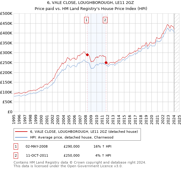 6, VALE CLOSE, LOUGHBOROUGH, LE11 2GZ: Price paid vs HM Land Registry's House Price Index