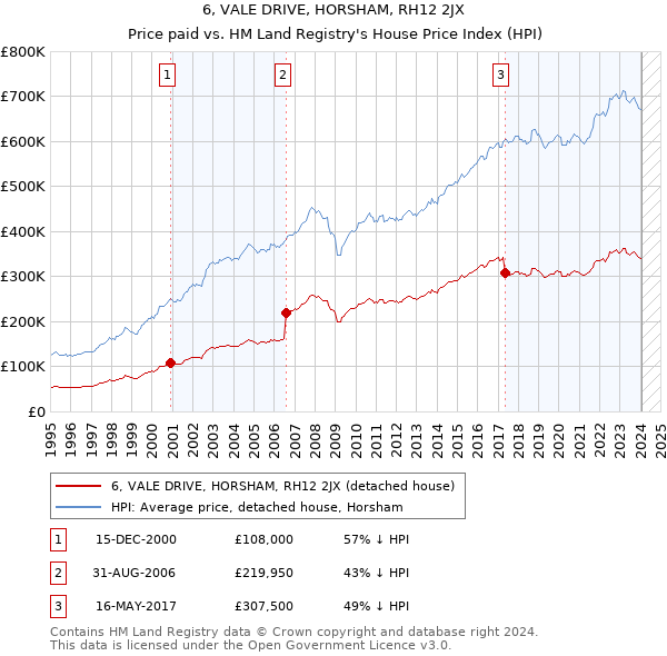 6, VALE DRIVE, HORSHAM, RH12 2JX: Price paid vs HM Land Registry's House Price Index