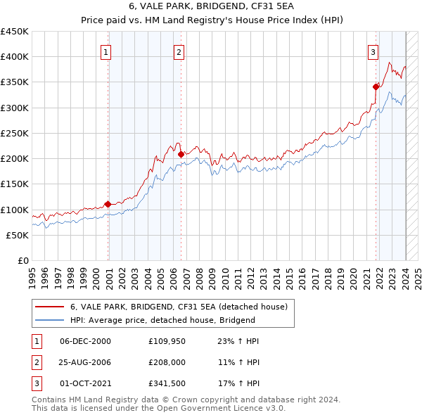 6, VALE PARK, BRIDGEND, CF31 5EA: Price paid vs HM Land Registry's House Price Index