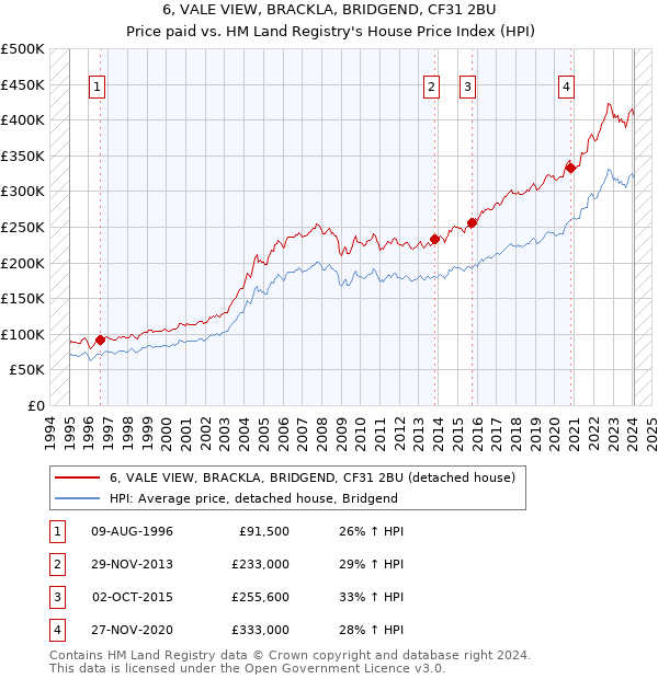 6, VALE VIEW, BRACKLA, BRIDGEND, CF31 2BU: Price paid vs HM Land Registry's House Price Index