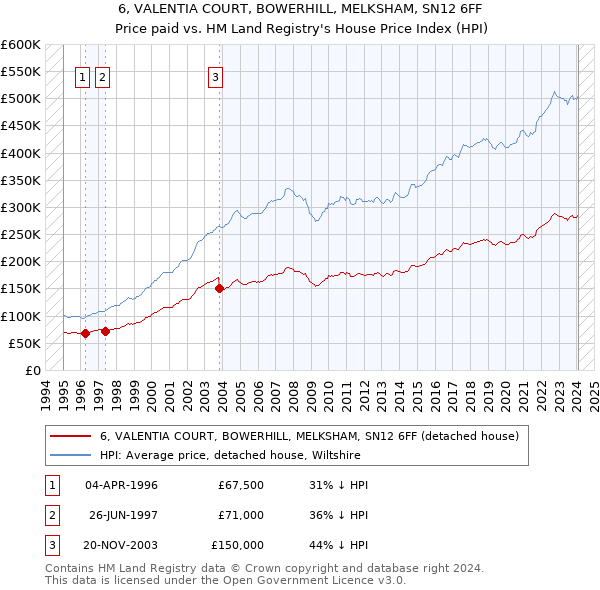 6, VALENTIA COURT, BOWERHILL, MELKSHAM, SN12 6FF: Price paid vs HM Land Registry's House Price Index