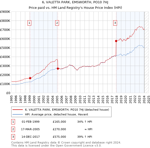 6, VALETTA PARK, EMSWORTH, PO10 7HJ: Price paid vs HM Land Registry's House Price Index