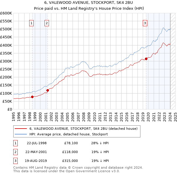 6, VALEWOOD AVENUE, STOCKPORT, SK4 2BU: Price paid vs HM Land Registry's House Price Index