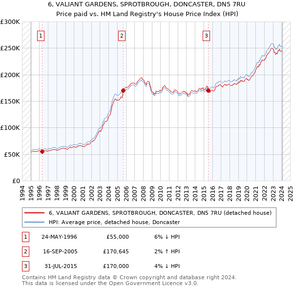 6, VALIANT GARDENS, SPROTBROUGH, DONCASTER, DN5 7RU: Price paid vs HM Land Registry's House Price Index