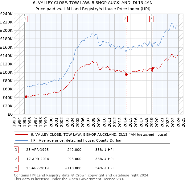 6, VALLEY CLOSE, TOW LAW, BISHOP AUCKLAND, DL13 4AN: Price paid vs HM Land Registry's House Price Index