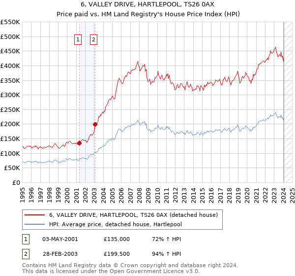 6, VALLEY DRIVE, HARTLEPOOL, TS26 0AX: Price paid vs HM Land Registry's House Price Index