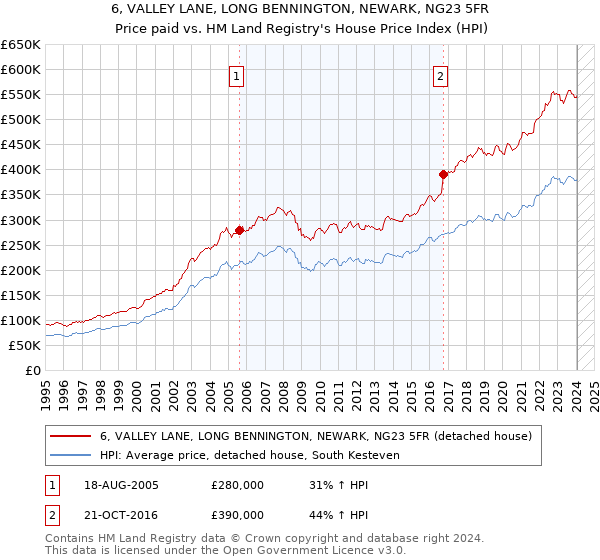6, VALLEY LANE, LONG BENNINGTON, NEWARK, NG23 5FR: Price paid vs HM Land Registry's House Price Index